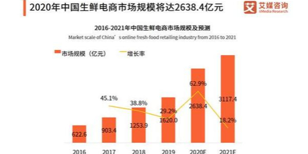 疫情促使移动互联网流量暴增，生鲜电商出现第二春（2）