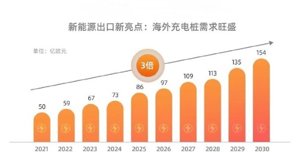 出口火爆 ,新能源车充电桩海外需求暴涨218%