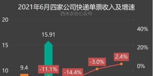 变局：快递躺钱时代终结（3）
