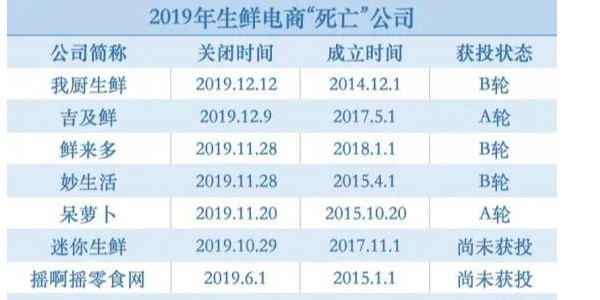 躲过“神仙打架”，熬过生鲜寒冬，叮咚买菜是怎么活下来的（1）