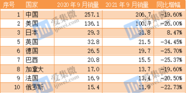 全球汽车芯片短缺、减产加剧交付危机(上）