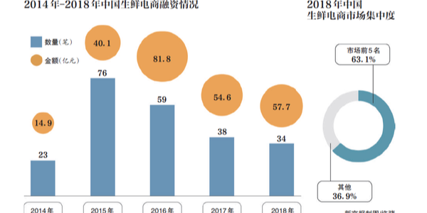 生鲜电商的2019：遭遇变局，前置仓模式是伪命题？