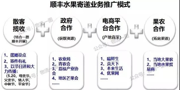进口水果寄递市场大，看看顺丰的水果运输