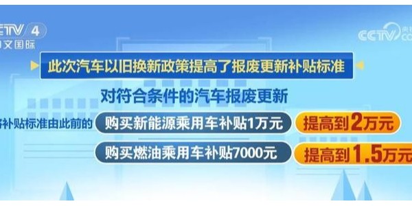 车以旧换新政策再加码 报废补贴提升到2万元