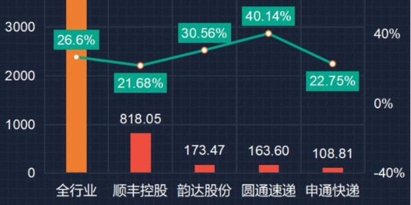 变局：快递躺钱时代终结（2）